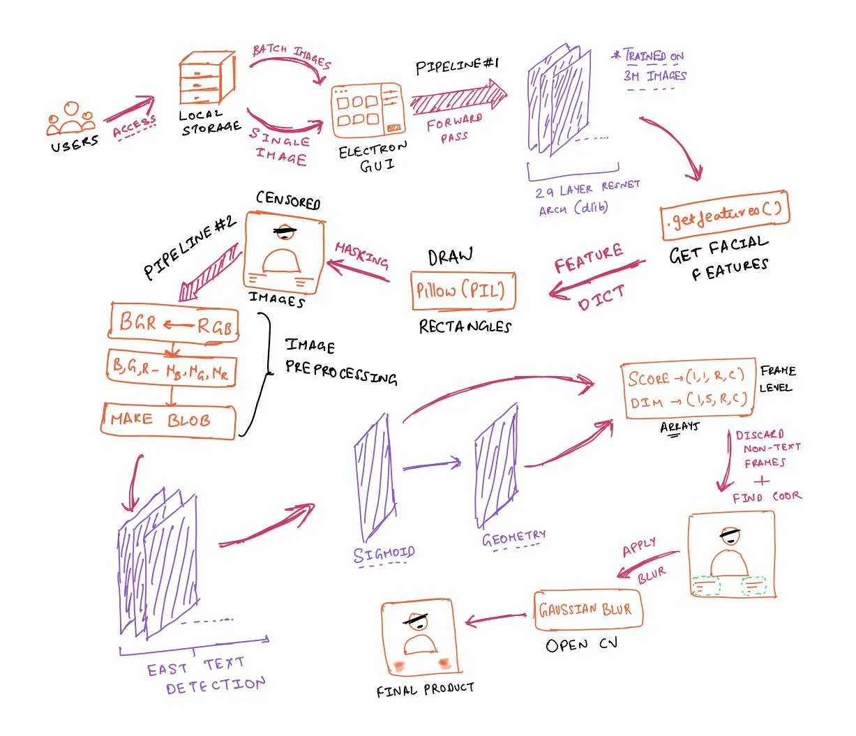 Flow chart of how our idea functions