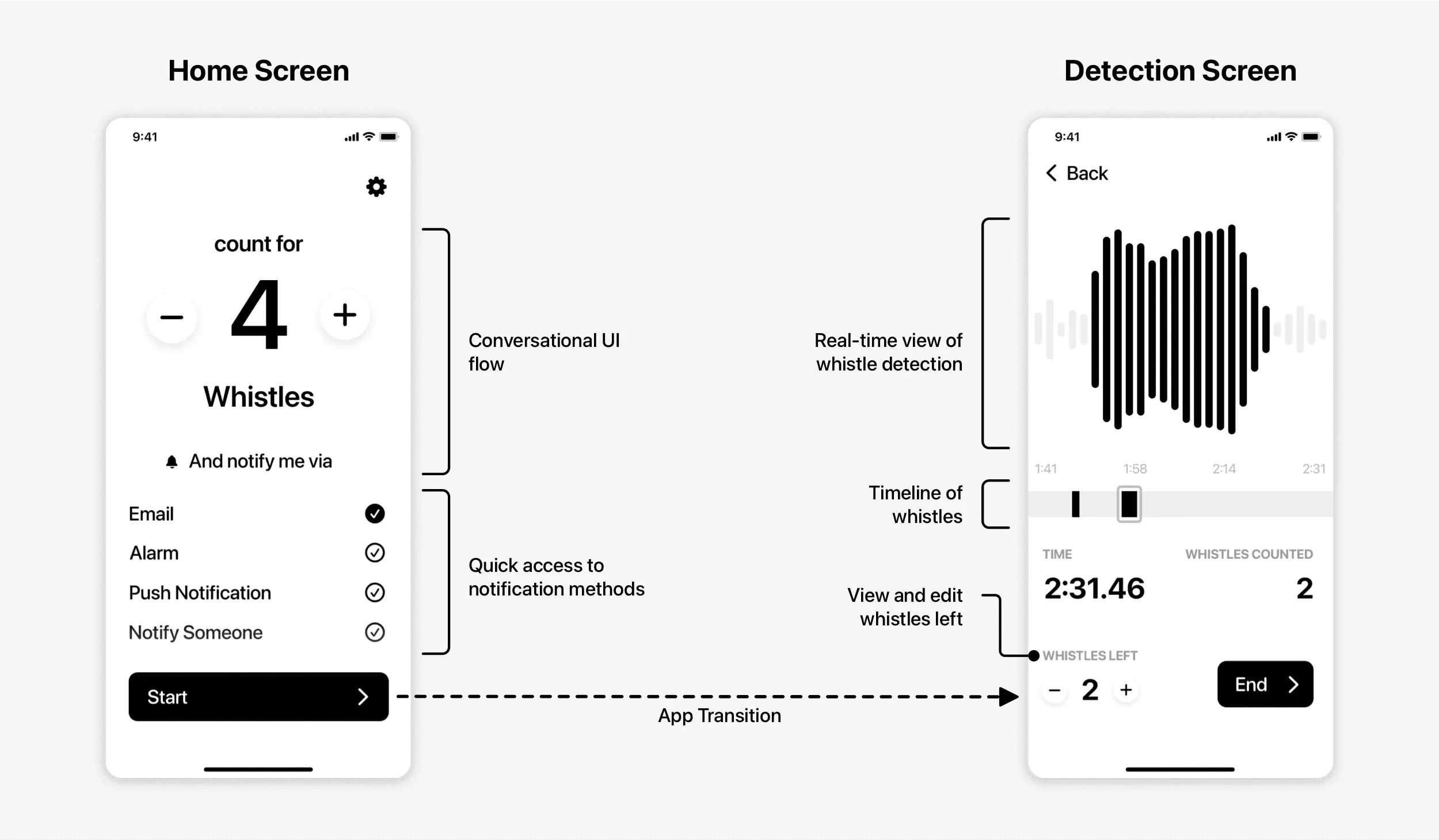 Mobile app screens for the pressure cooker whistle counter prototype.
